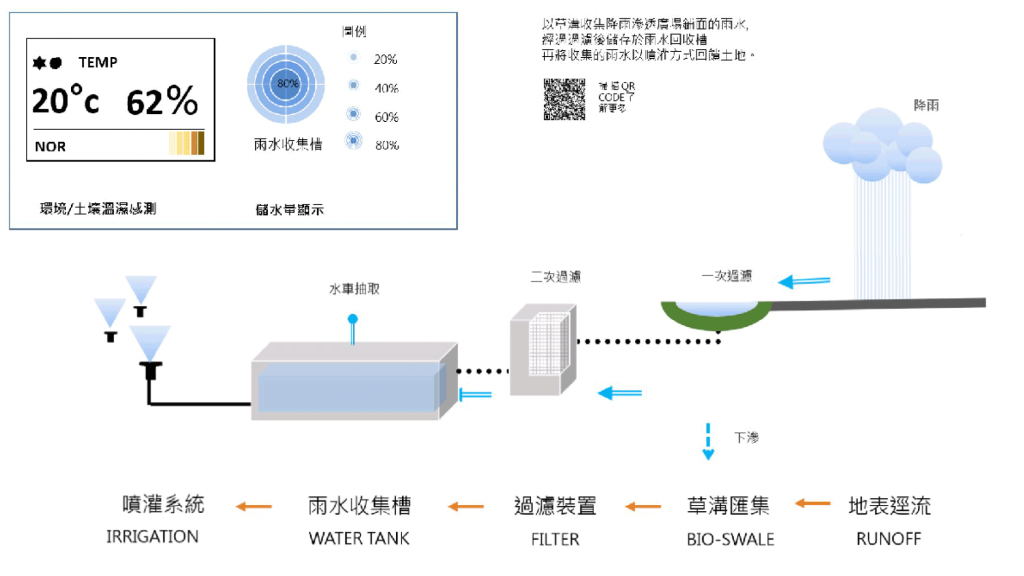 雨水回收系統建置 樹花園treegarden